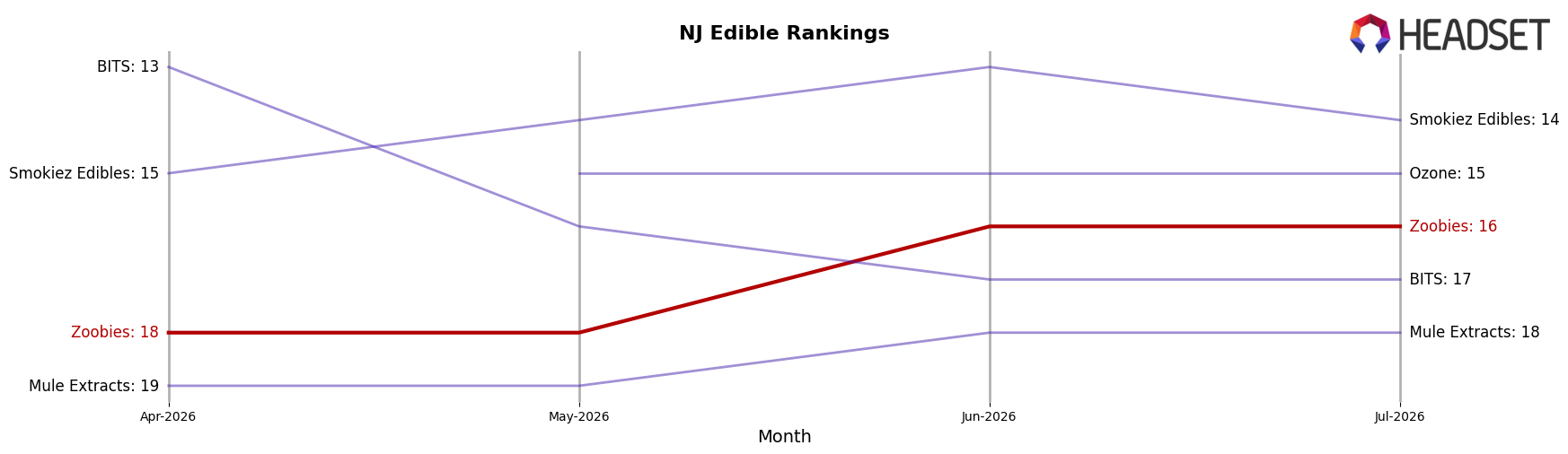 Zoobies market ranking for NJ Edible