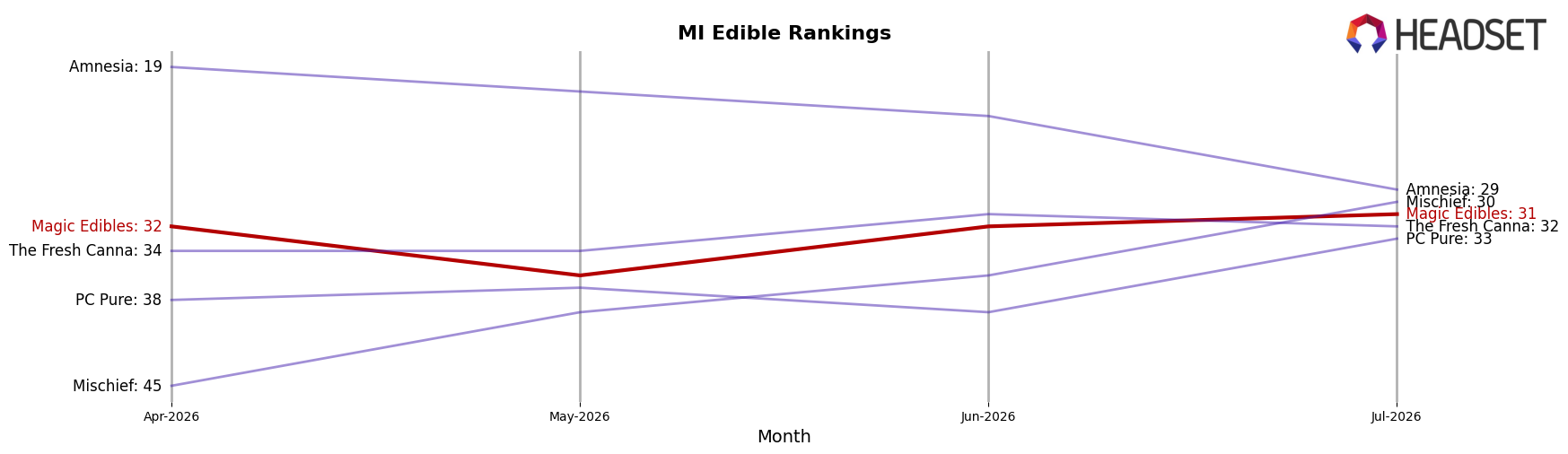Magic Edibles market ranking for MI Edible
