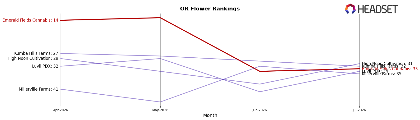 Emerald Fields Cannabis market ranking for OR Flower