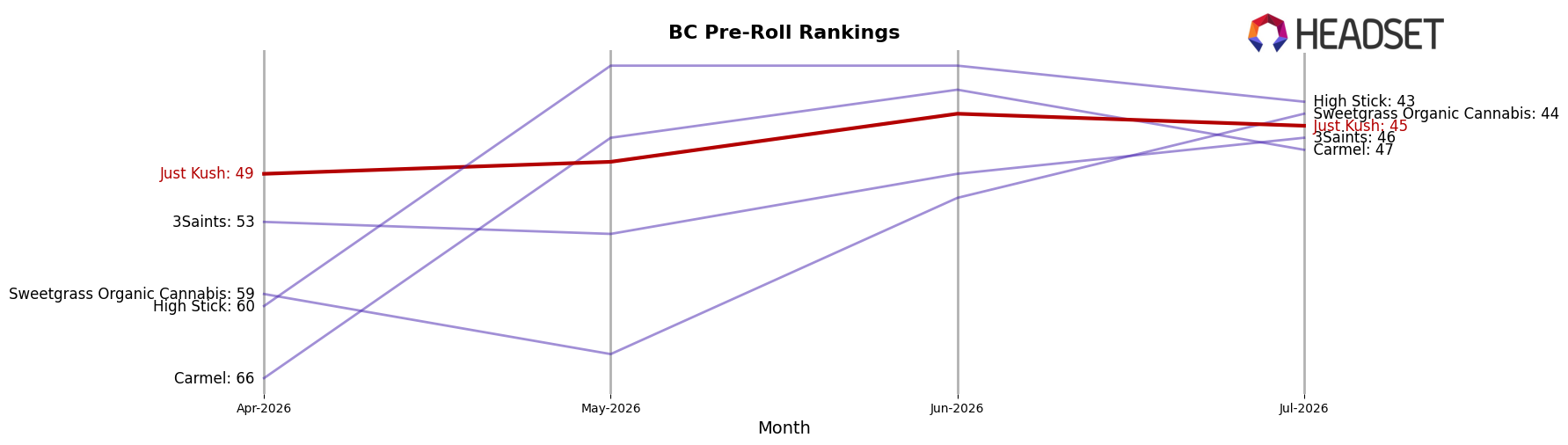 Just Kush market ranking for BC Pre-Roll