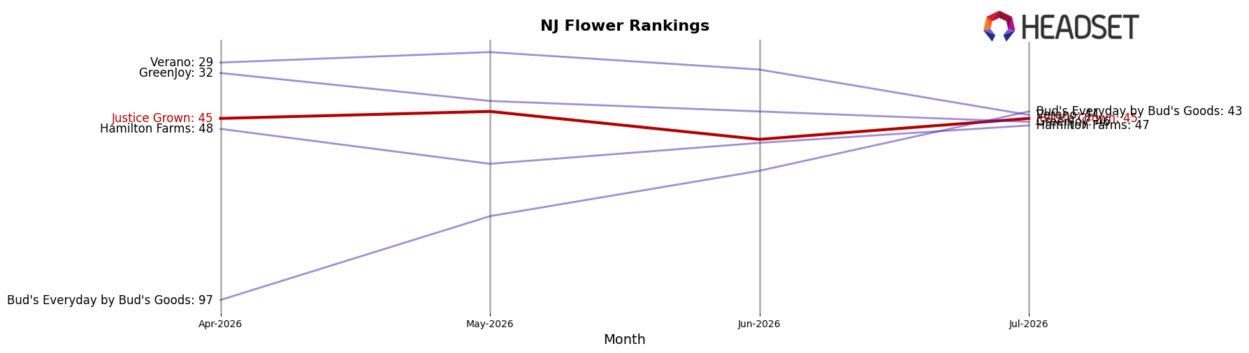 Justice Grown market ranking for NJ Flower