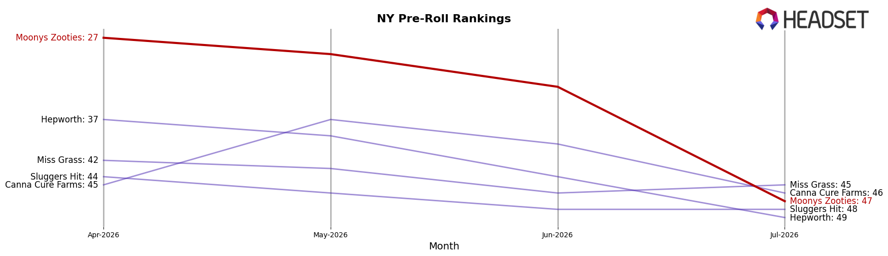 Moonys Zooties market ranking for NY Pre-Roll