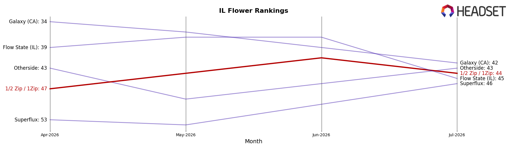 1/2 Zip / 1Zip market ranking for IL Flower
