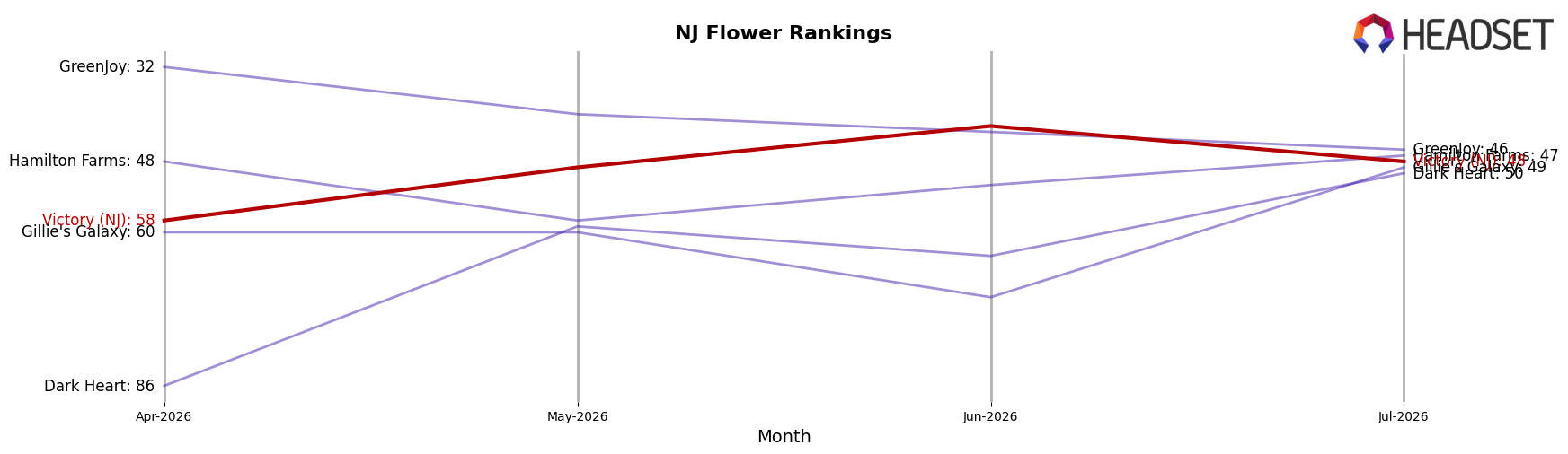 Victory (NJ) market ranking for NJ Flower