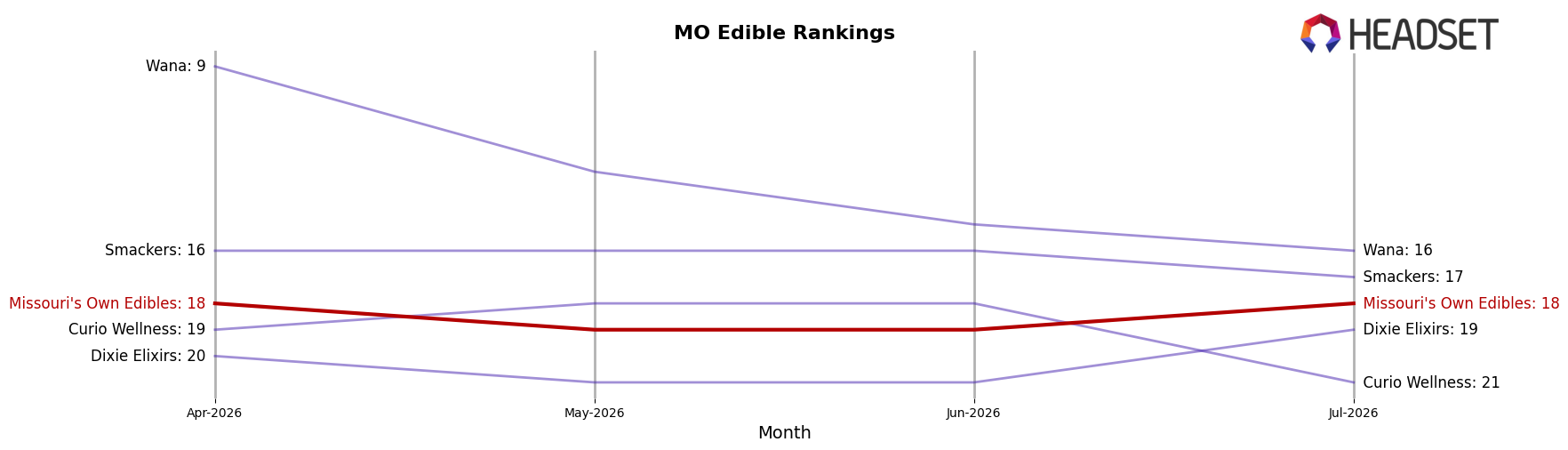 Missouri's Own Edibles market ranking for MO Edible