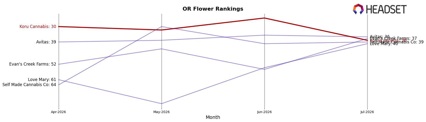 Koru Cannabis market ranking for OR Flower