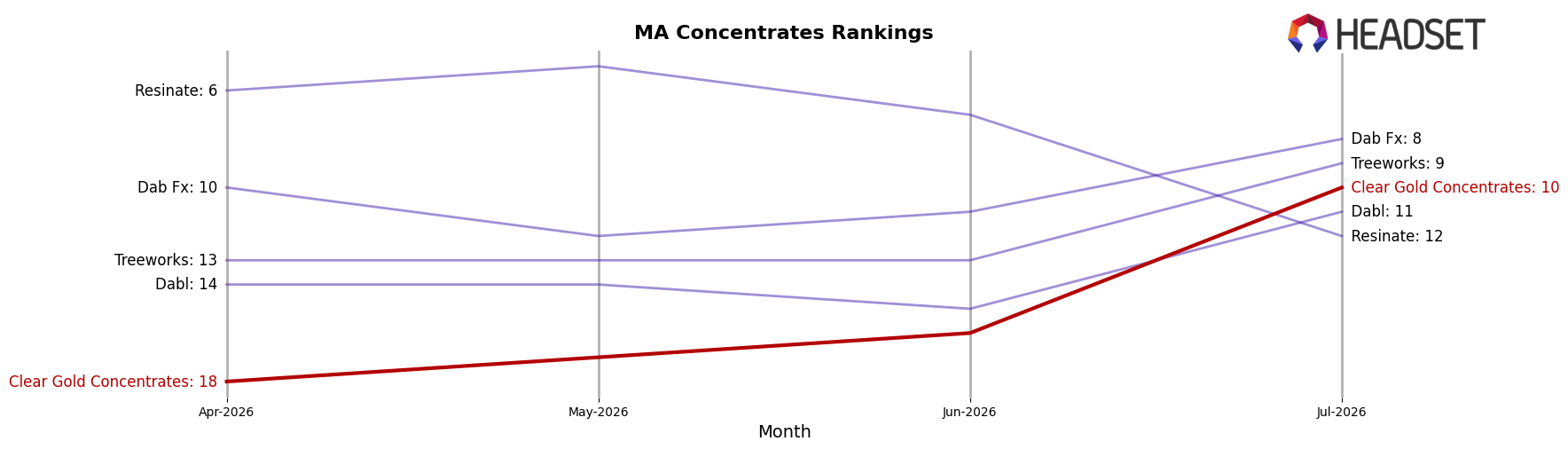 Clear Gold Concentrates market ranking for MA Concentrates