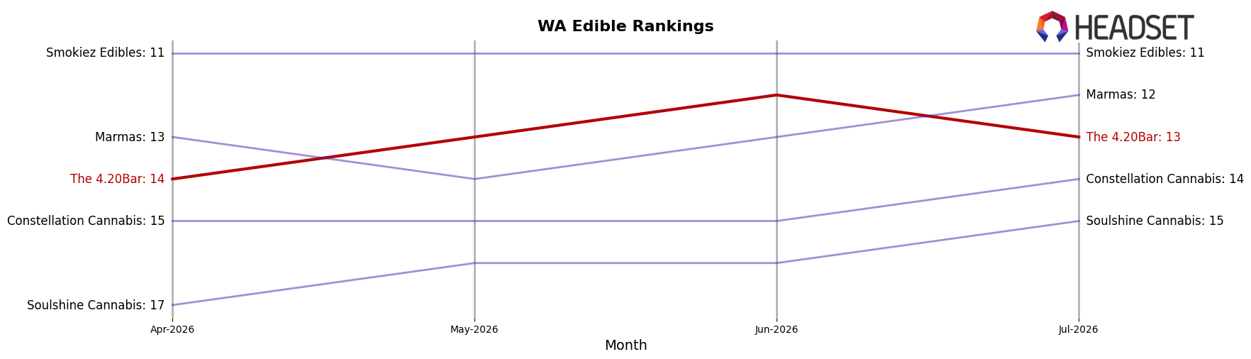The 4.20Bar market ranking for WA Edible