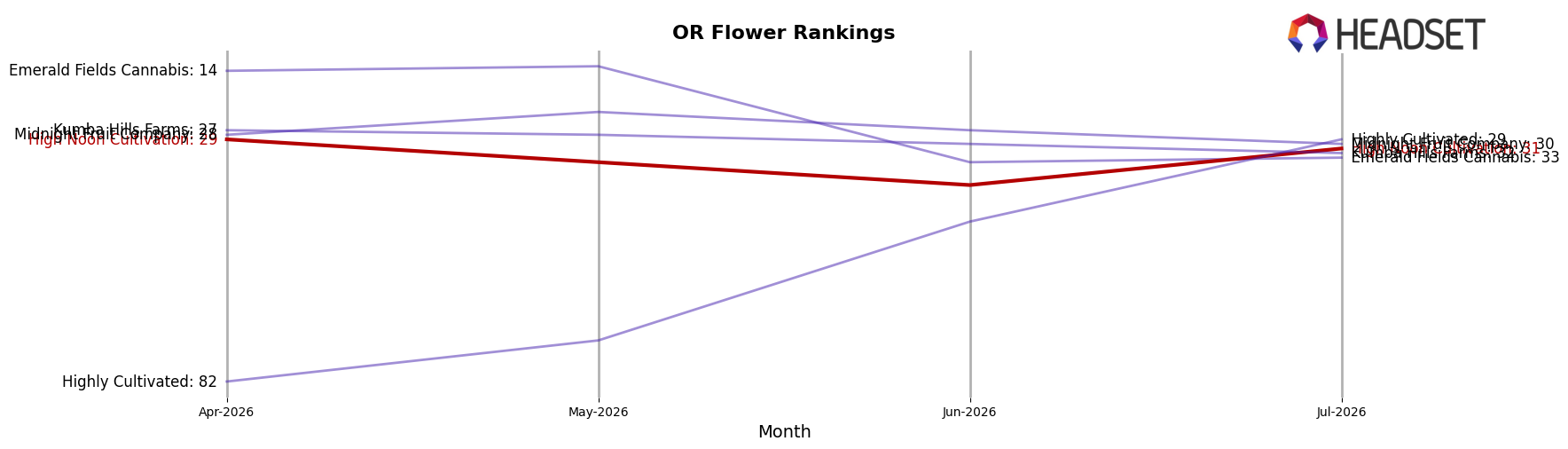 High Noon Cultivation market ranking for OR Flower