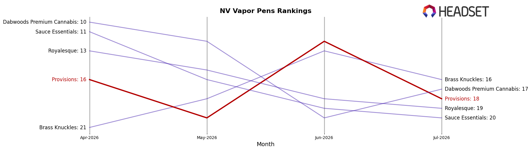 Provisions market ranking for NV Vapor Pens