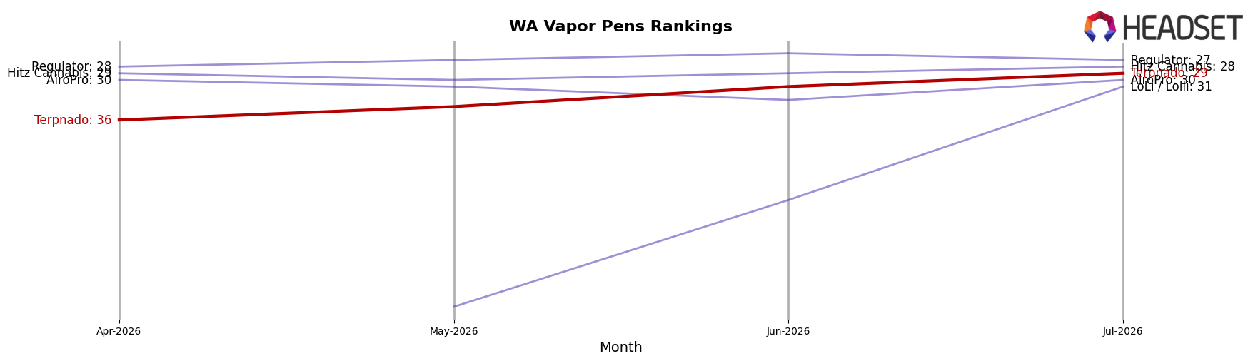 Terpnado market ranking for WA Vapor Pens