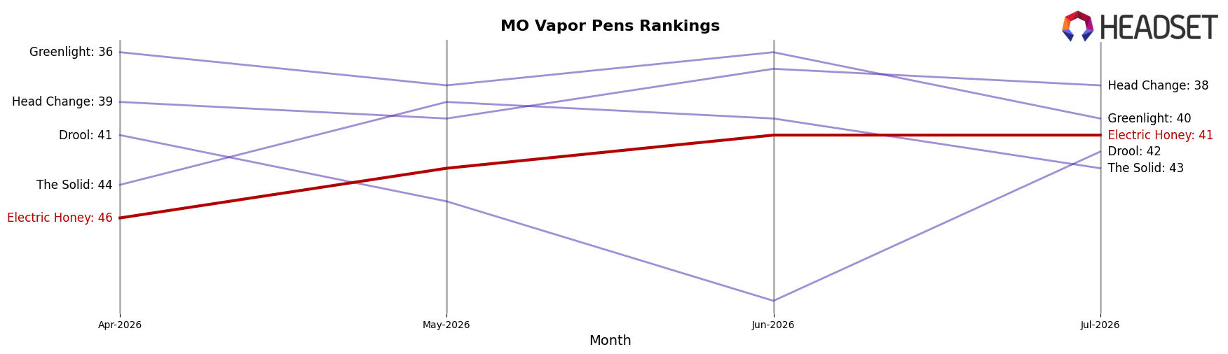Electric Honey market ranking for MO Vapor Pens