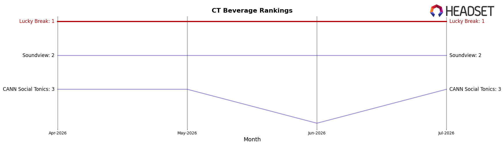 Lucky Break market ranking for CT Beverage