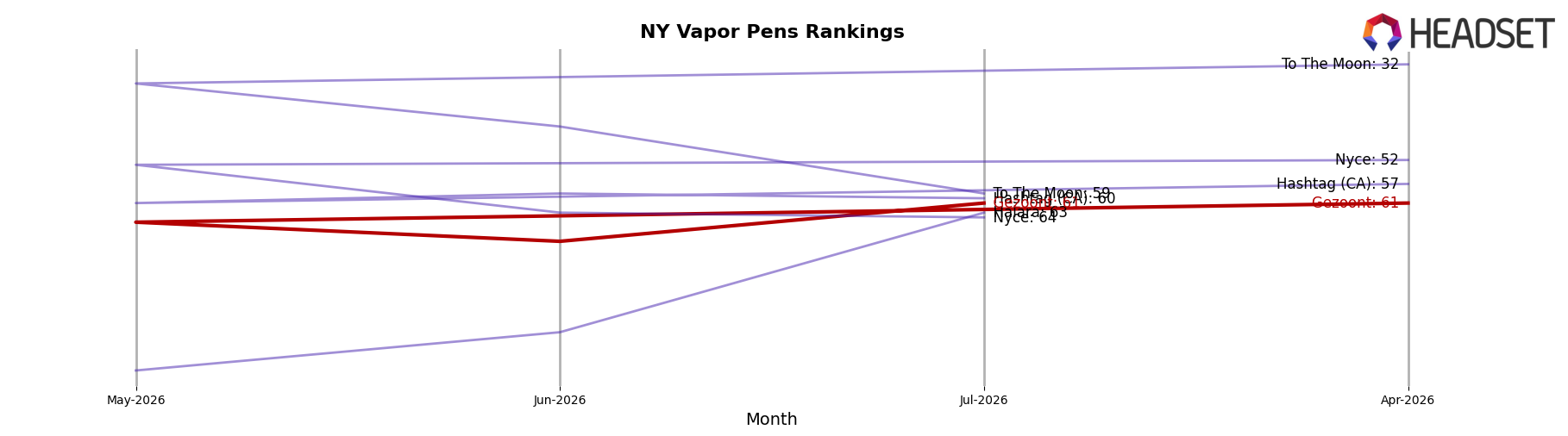 Gezoont market ranking for NY Vapor Pens