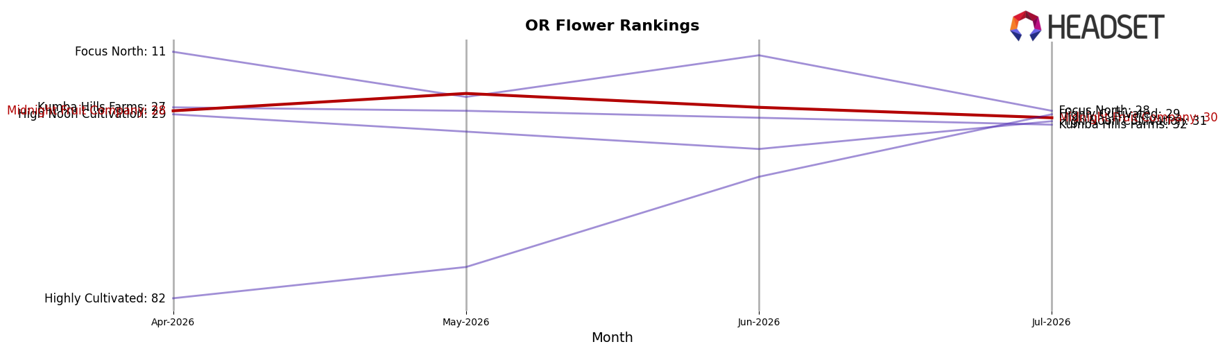 Midnight Fruit Company market ranking for OR Flower