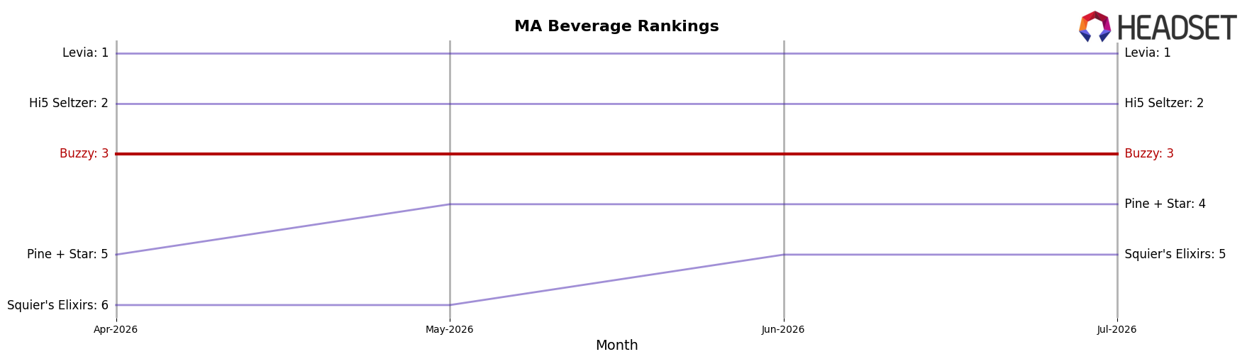 Buzzy market ranking for MA Beverage