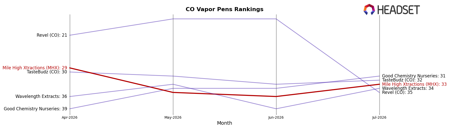 Mile High Xtractions (MHX) market ranking for CO Vapor Pens