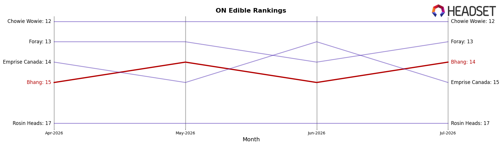 Bhang market ranking for ON Edible