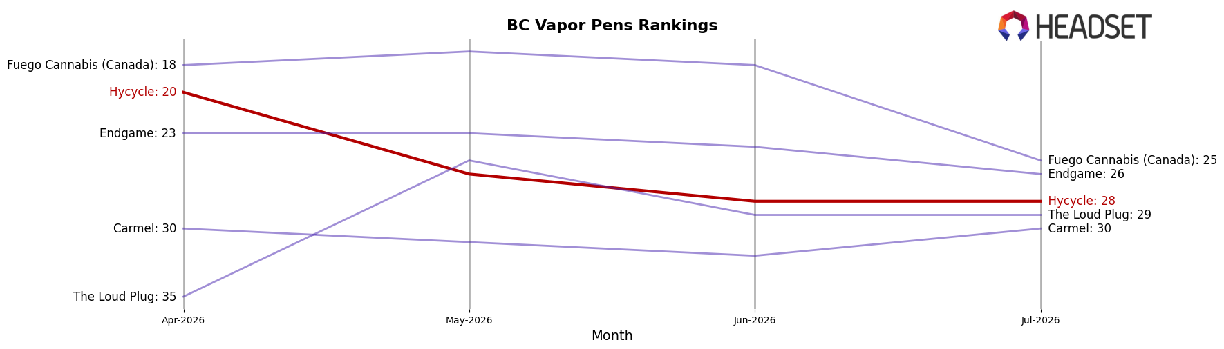 Hycycle market ranking for BC Vapor Pens