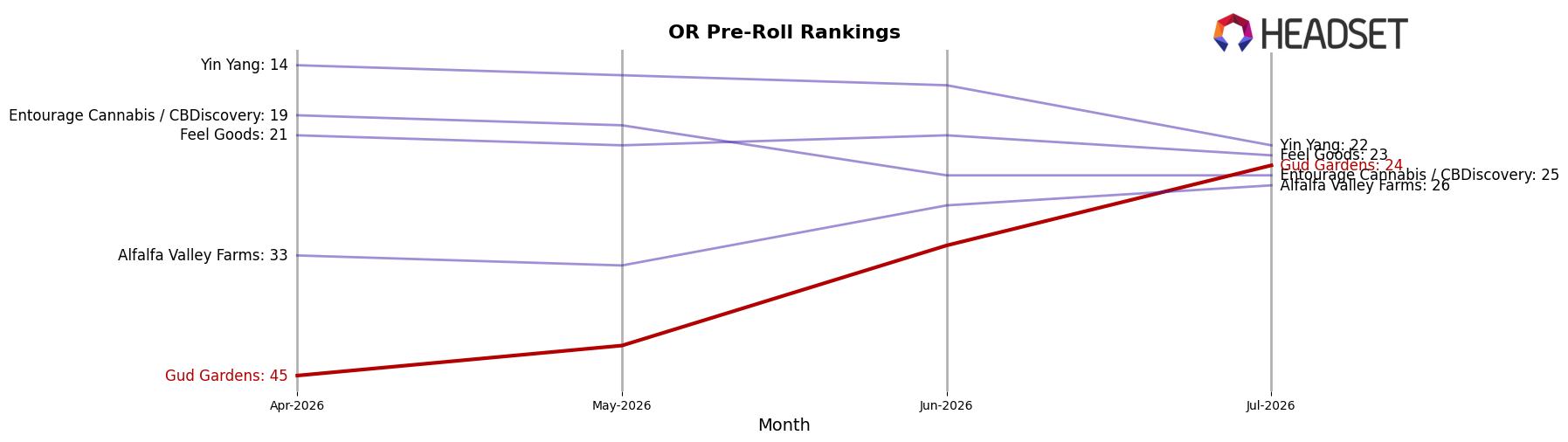Gud Gardens market ranking for OR Pre-Roll