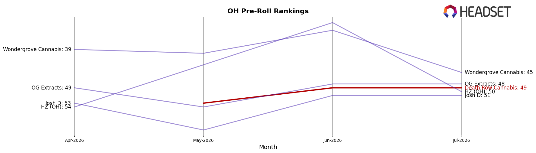 Death Row Cannabis market ranking for OH Pre-Roll