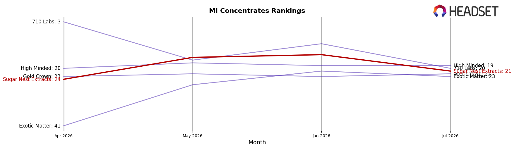 Sugar Nest Extracts market ranking for MI Concentrates