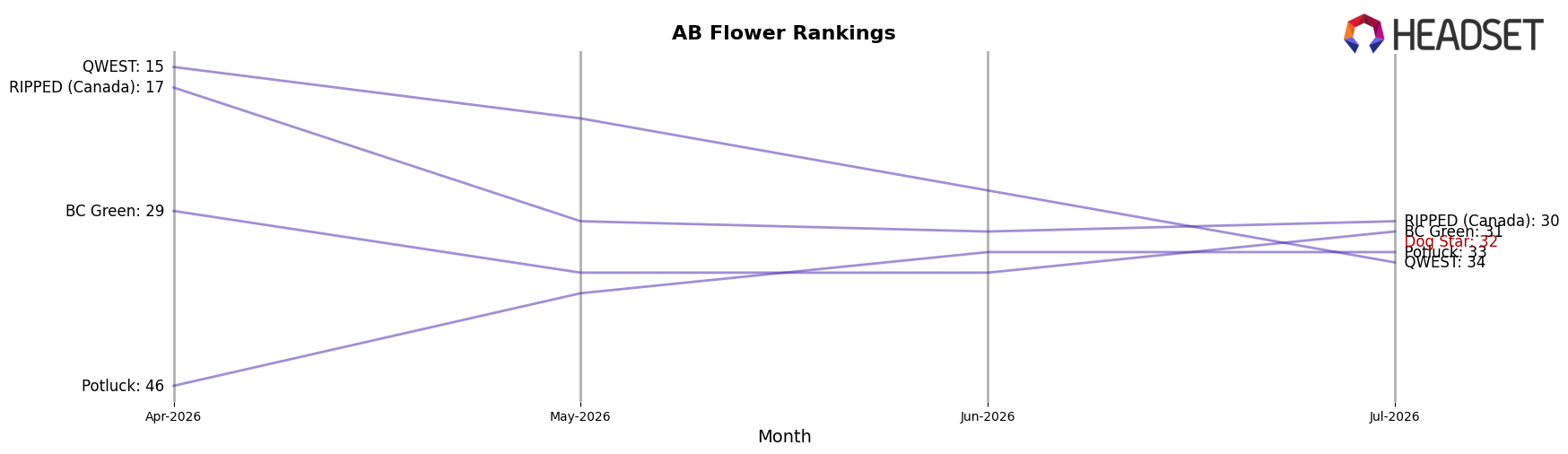 Dog Star market ranking for AB Flower