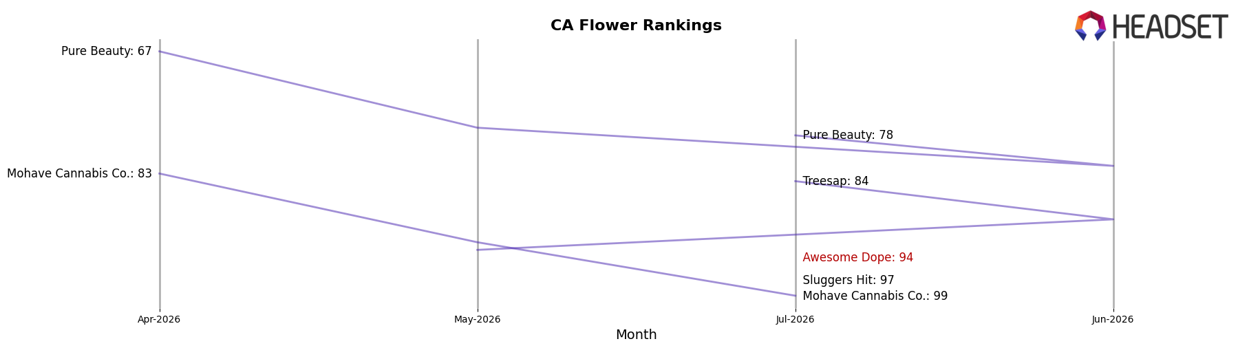 Awesome Dope market ranking for CA Flower