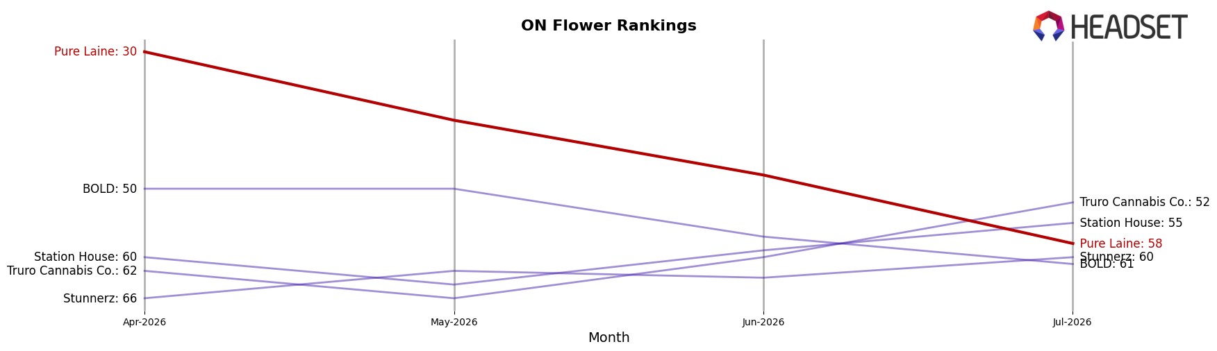 Pure Laine market ranking for ON Flower