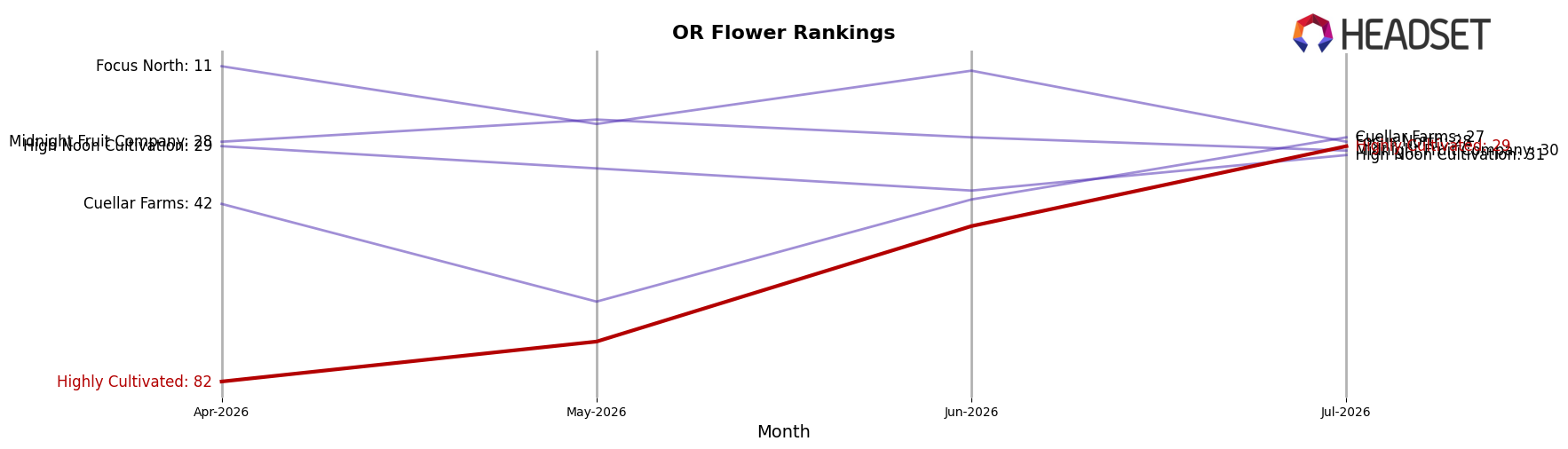 Highly Cultivated market ranking for OR Flower