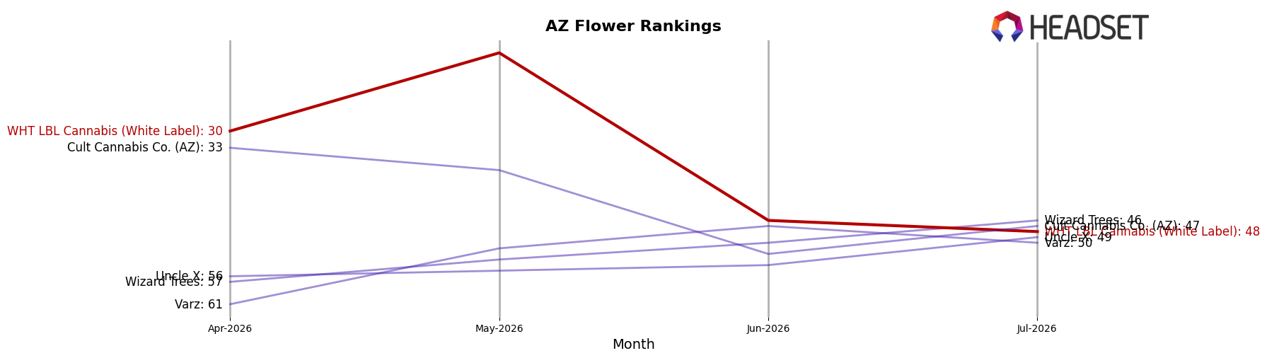 WHT LBL Cannabis (White Label) market ranking for AZ Flower