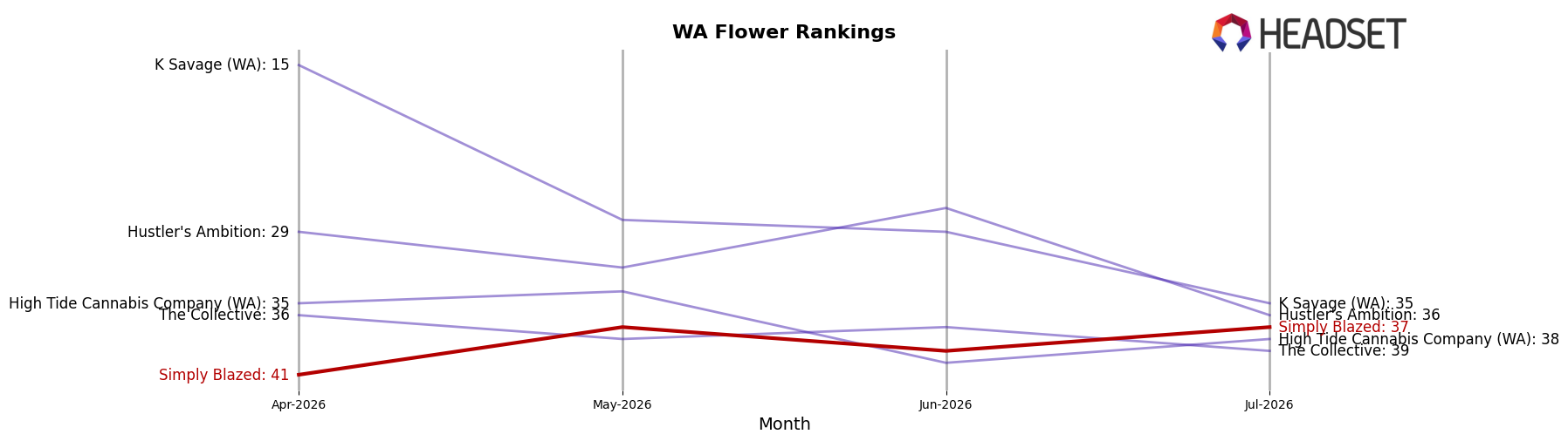 Simply Blazed market ranking for WA Flower