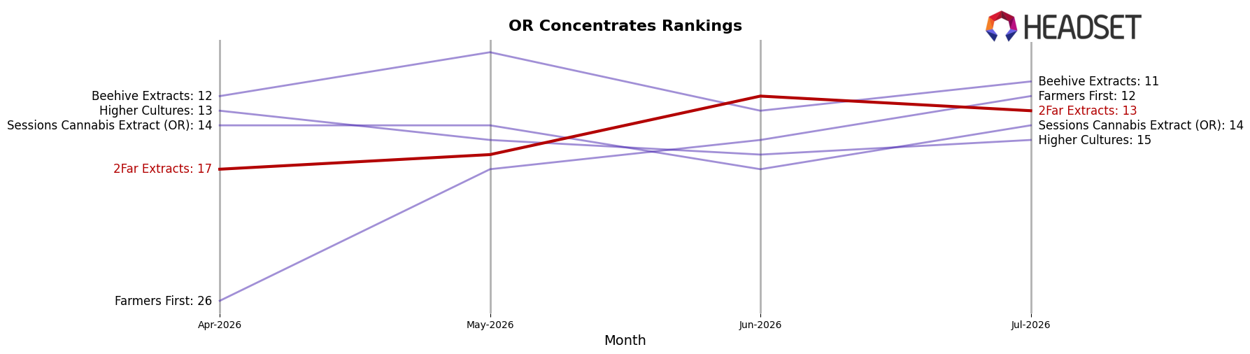 2Far Extracts market ranking for OR Concentrates