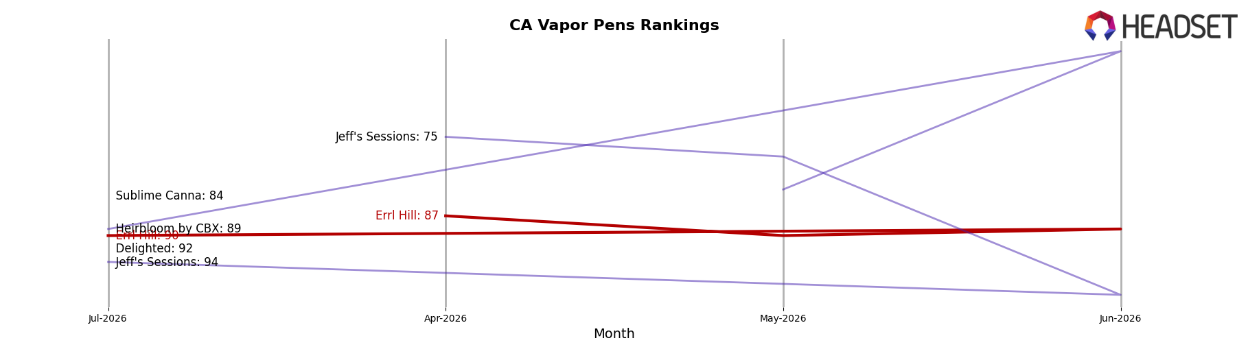 Errl Hill market ranking for CA Vapor Pens