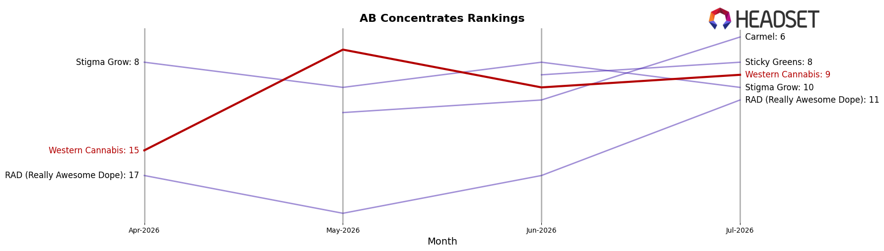 Western Cannabis market ranking for AB Concentrates