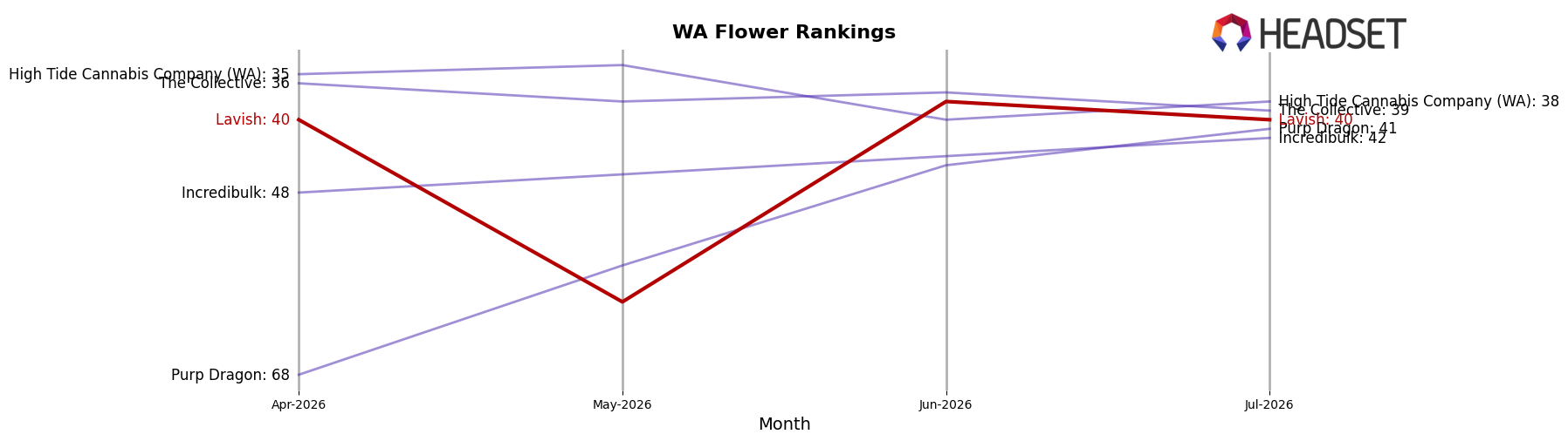 Lavish market ranking for WA Flower