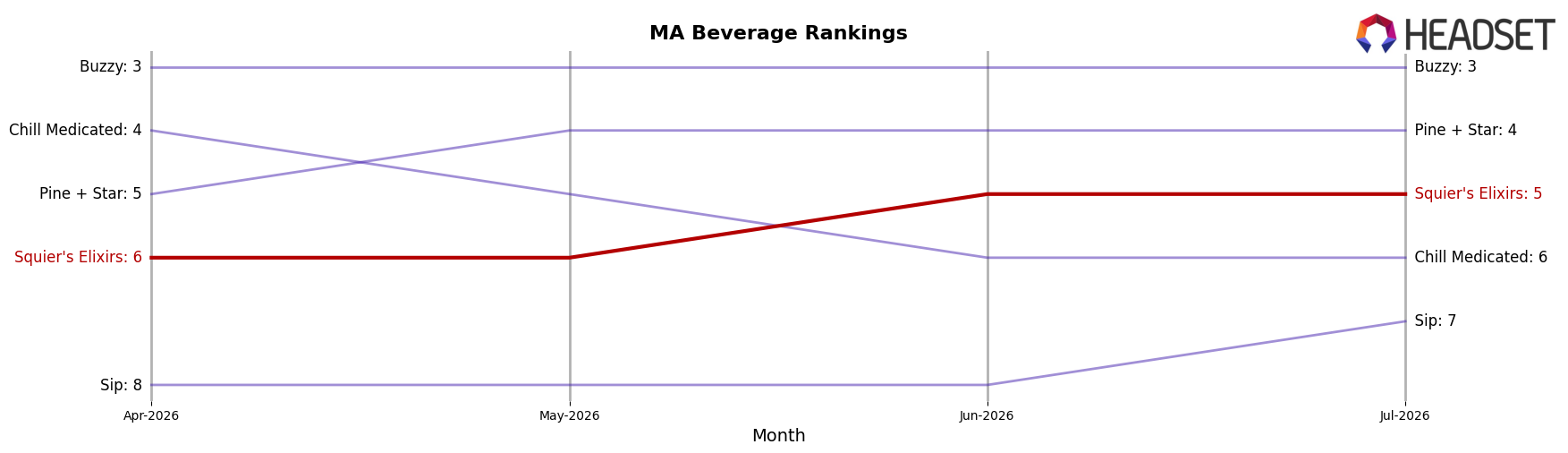 Squier's Elixirs market ranking for MA Beverage