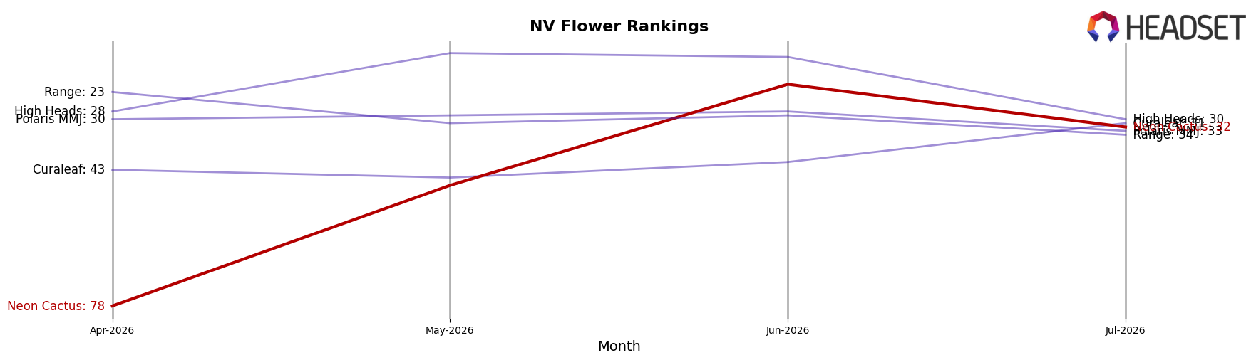 Neon Cactus market ranking for NV Flower