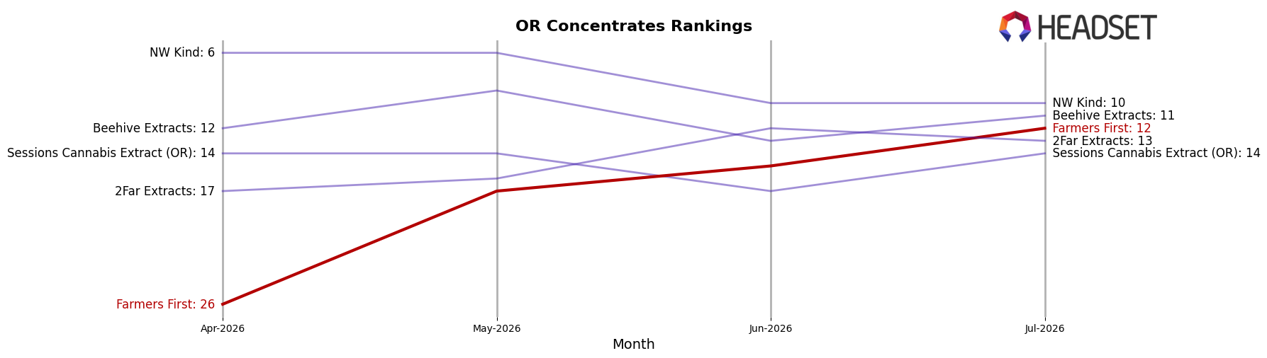 Farmers First market ranking for OR Concentrates