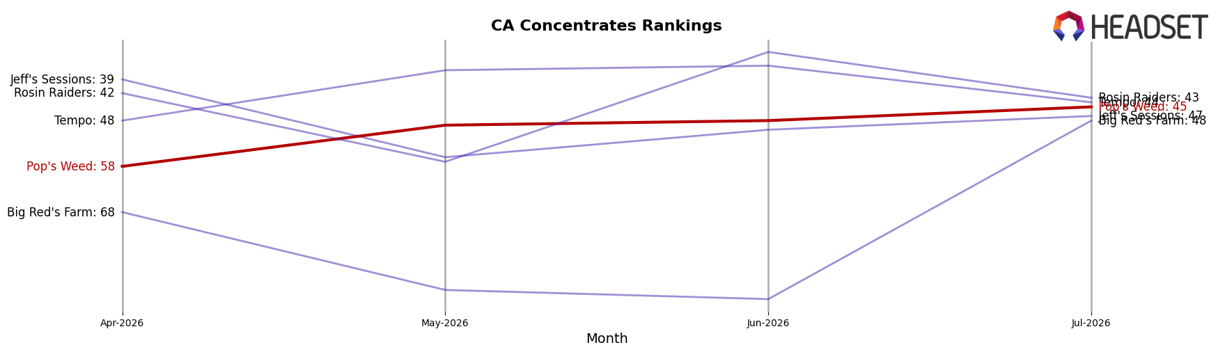 Pop's Weed market ranking for CA Concentrates