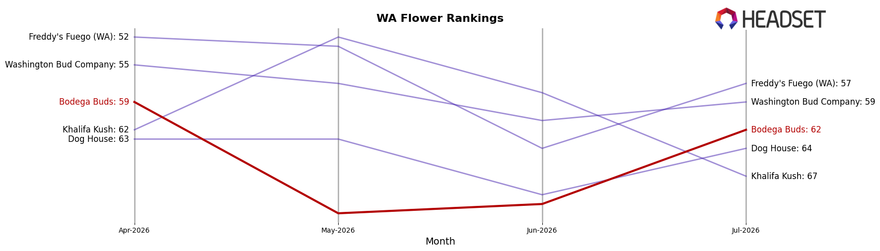 Bodega Buds market ranking for WA Flower