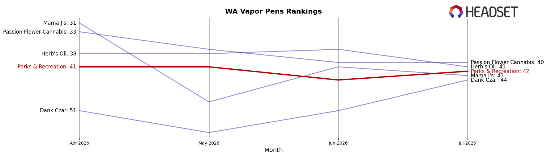 Parks & Recreation market ranking for WA Vapor Pens
