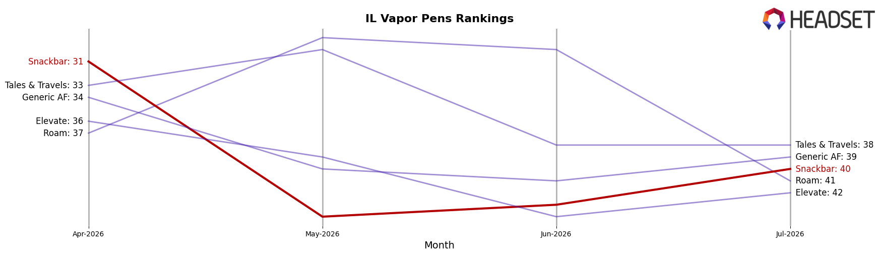 Snackbar market ranking for IL Vapor Pens
