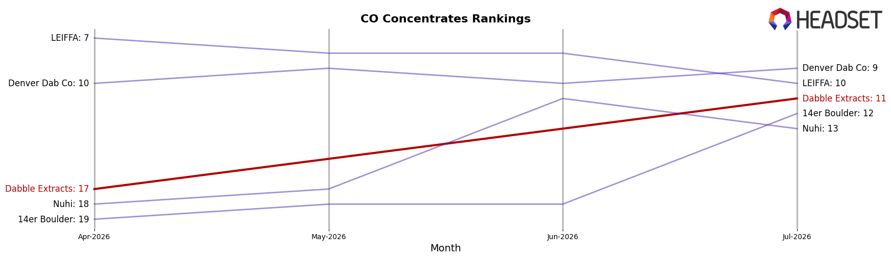 Dabble Extracts market ranking for CO Concentrates