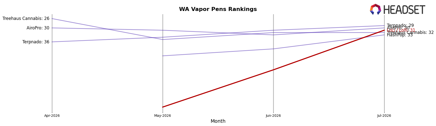 LoLi / Lolli market ranking for WA Vapor Pens