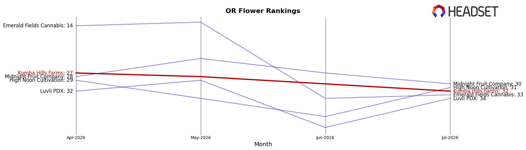 Kumba Hills Farms market ranking for OR Flower