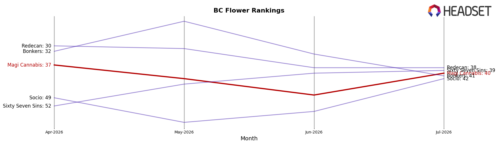 Magi Cannabis market ranking for BC Flower