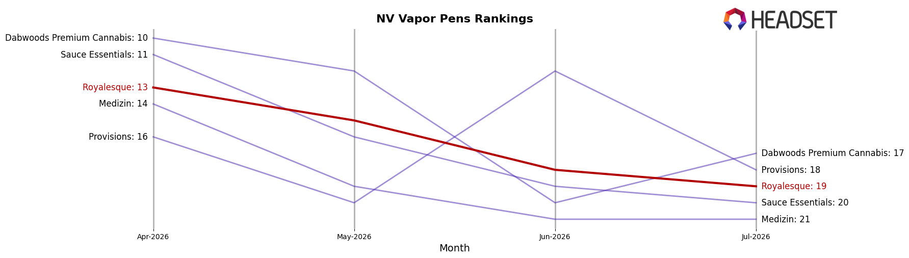 Royalesque market ranking for NV Vapor Pens
