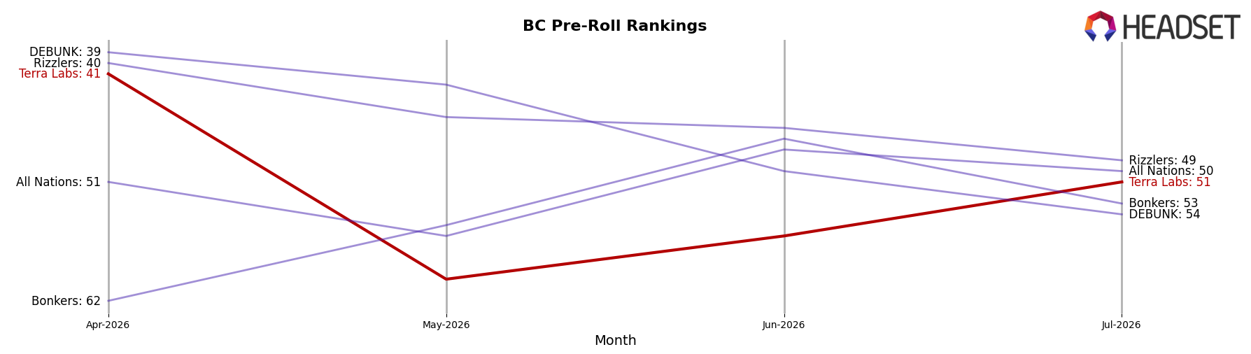 Terra Labs market ranking for BC Pre-Roll