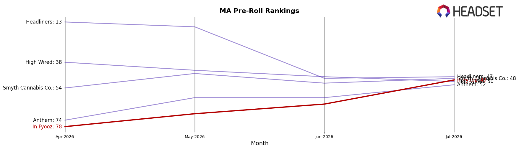 In Fyooz market ranking for MA Pre-Roll